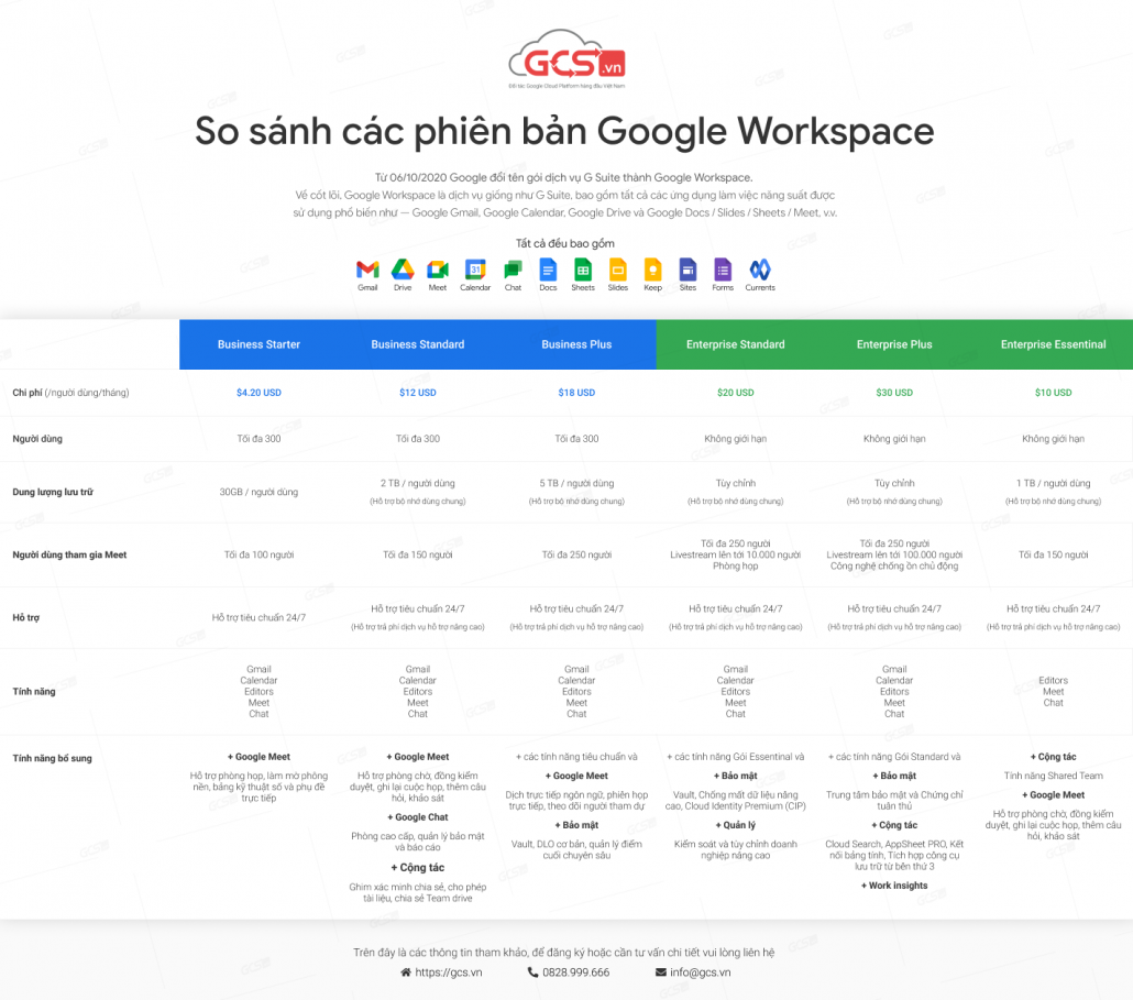 so sanh cac phien ban google workspace