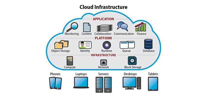 Cloud Infrastructure là gì? Tổng hợp từ A-Z cho Newbie 5 Cloud Infrastructure là gì?