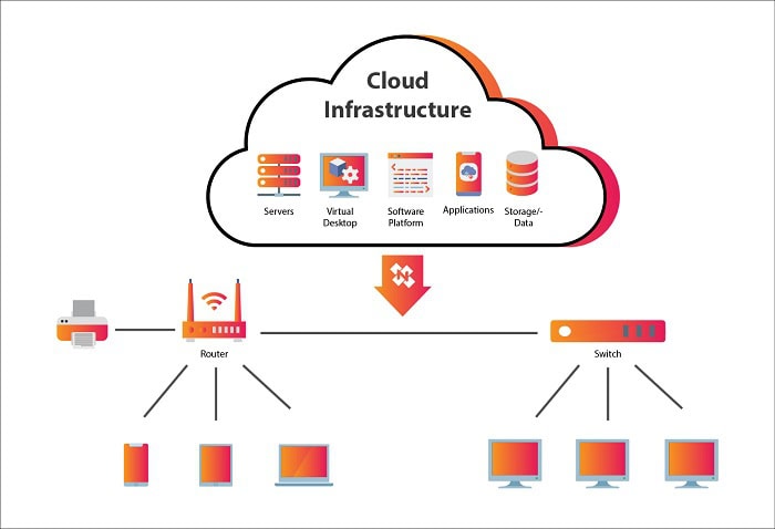 Cloud Infrastructure là gì? Tổng hợp từ A-Z cho Newbie 9 sử dụng Cloud Infrastructure