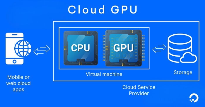 Cloud GPU là gì? Nên ứng dụng trong trường hợp nào? 7 sử dụng Cloud GPU