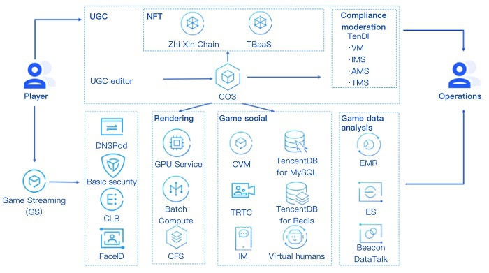Cloud GPU là gì? Nên ứng dụng trong trường hợp nào? 10 Gaming và Streaming Game
