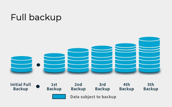 Cloud Backup là gì? Tại sao doanh nghiệp nên sử dụng để sao lưu đám mây? 9 Sao lưu Toàn bộ (