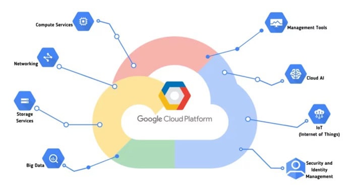 Google Cloud Platform là gì? Tổng quan A-Z về dịch vụ và lợi ích 9 mô hình dịch vụ điện toán đám mây