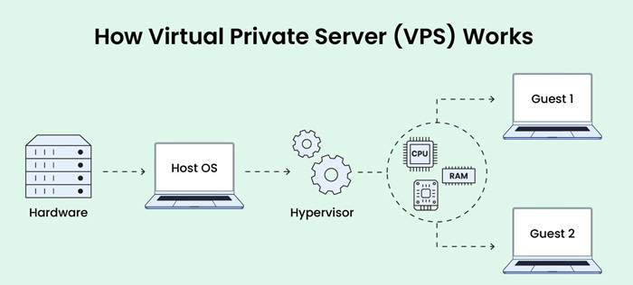 So sánh VPS và Cloud Server| Lựa chọn nào tối ưu cho bạn? 5 so sánh vps và cloud server