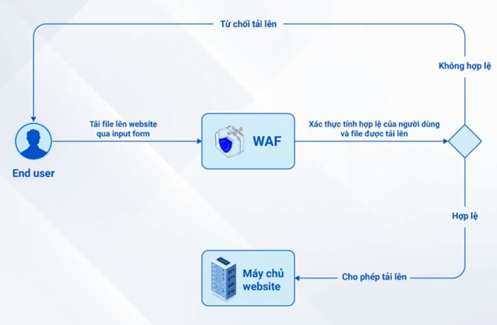 Cloud WAF là gì? Giải pháp bảo vệ ứng dụng web toàn diện cho doanh nghiệp 6 Cách thức Cloud WAF hoạt động
