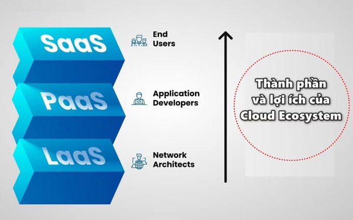 Cloud Ecosystem là gì? Thông tin từ A-Z về hệ sinh thái đám mây 6 Thành phần cấu thành