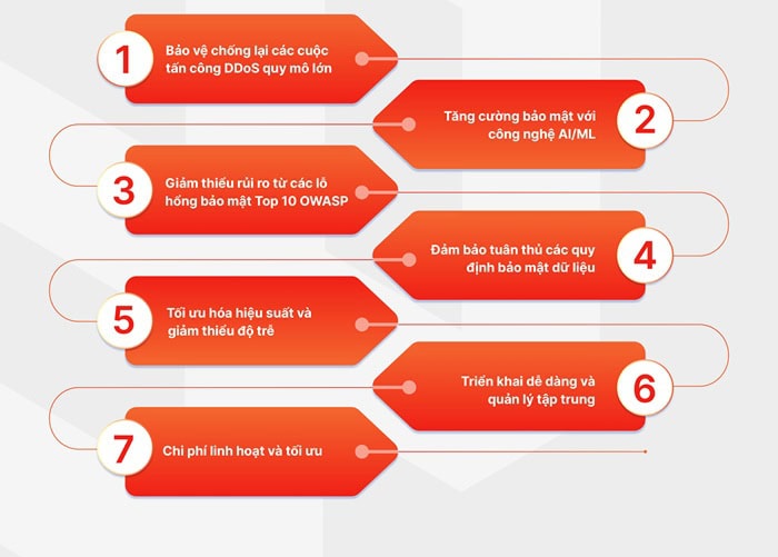 Cloud WAF là gì? Giải pháp bảo vệ ứng dụng web toàn diện cho doanh nghiệp 8 sử dụng Cloud WAF