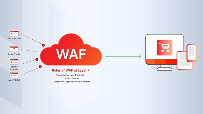 Cloud WAF là gì? Giải pháp bảo vệ ứng dụng web toàn diện cho doanh nghiệp 5 Cloud WAF là gì