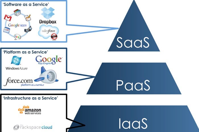 So sánh Data Center và Cloud Computing | Đâu là lựa chọn tối ưu nhất? 7 Các mô hình dịch vụ