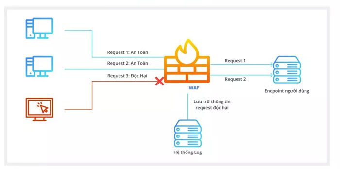 Cloud WAF là gì? Giải pháp bảo vệ ứng dụng web toàn diện cho doanh nghiệp 11 sử dụng Cloud WAF