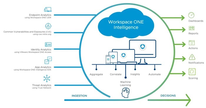 Workspace Intelligence là gì? Cách hoạt động, tính năng và ứng dụng cho doanh nghiệp 6 Workspace Intelligence hoạt động