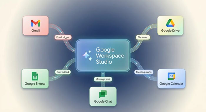 Google Workspace Studio vs N8N? Doanh nghiệp nên chọn nền tảng nào trong 2026? 20 Google Workspace Studio