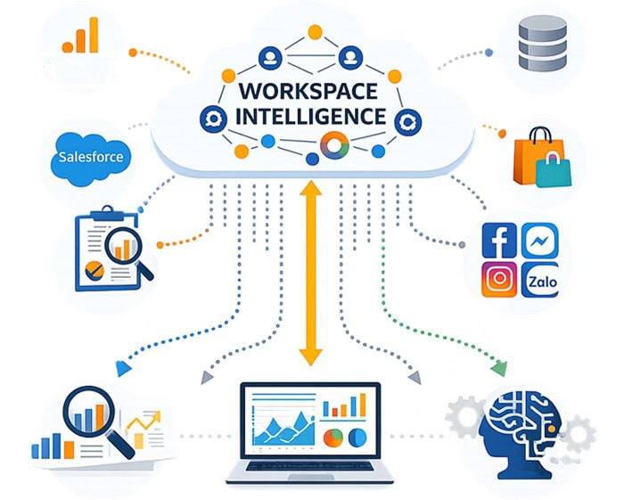 Workspace Intelligence là gì? Cách hoạt động, tính năng và ứng dụng cho doanh nghiệp 10 Kết nối dữ liệu bên thứ ba