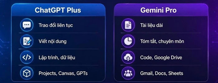 So sánh ChatGPT Plus và Gemini Pro: Doanh nghiệp nên chọn gói nào? 7 ChatGPT Plus và Gemini Pro