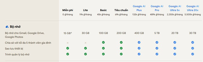 So sánh Google AI Free vs Plus vs Pro vs Ultra: Nên mua gói nào? 15 Dung lượng Google One