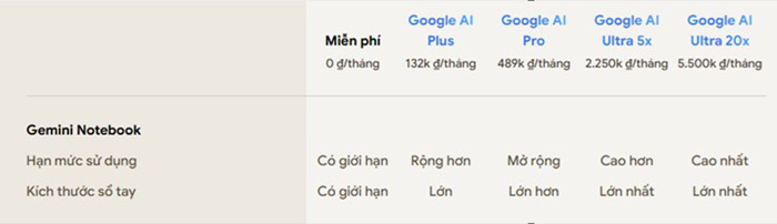 So sánh Google AI Free vs Plus vs Pro vs Ultra: Nên mua gói nào? 14 công cụ nghiên cứu AI