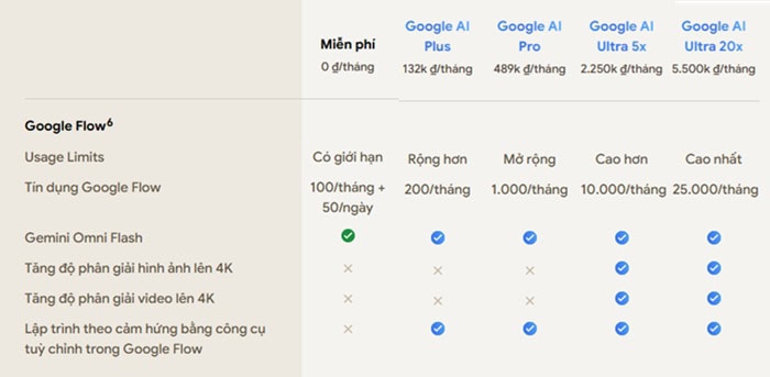 So sánh Google AI Free vs Plus vs Pro vs Ultra: Nên mua gói nào? 13 Tạo video và Google Flow