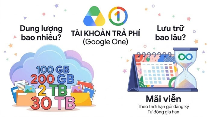 Google Drive lưu trữ được bao lâu? Hướng dẫn kiểm tra dung lượng 6 tài khoản Google Drive trả phí